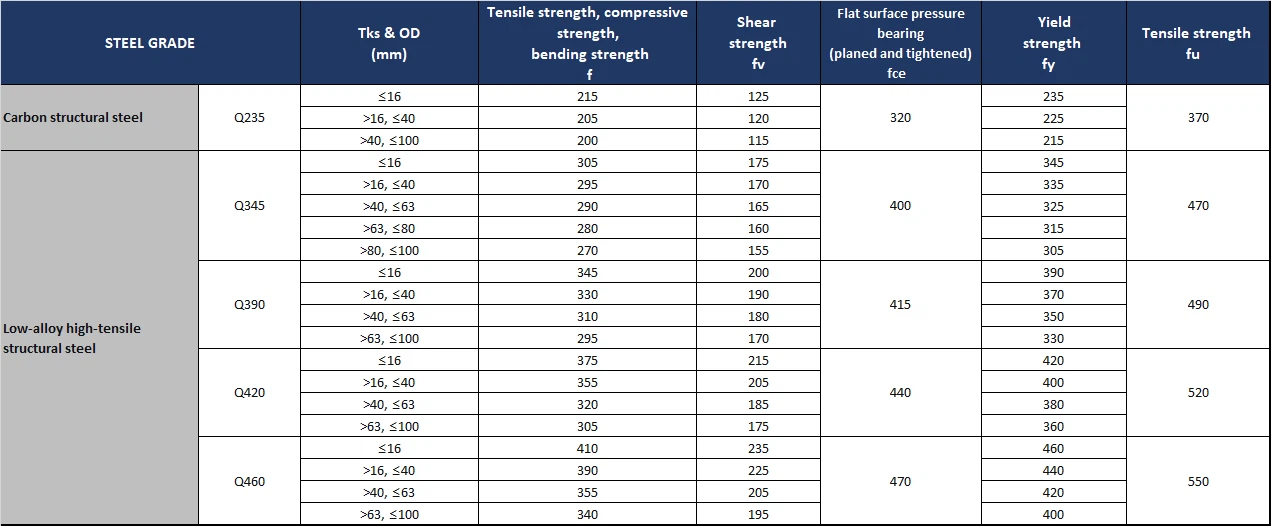 Chinese structural steels standard Chinese structural steels standard